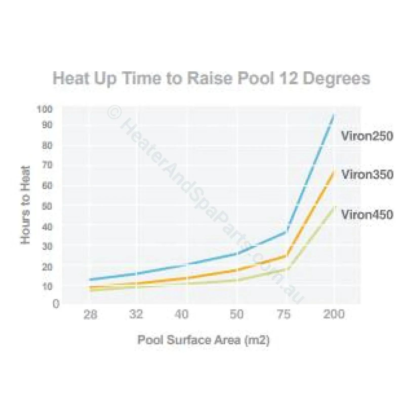 OBSOLETE - Astralpool Viron eVo 350 Gas Pool & Spa Heater