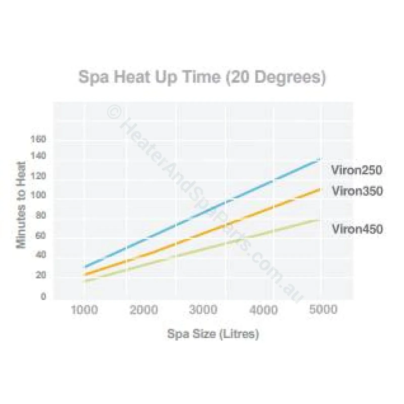OBSOLETE - Astralpool Viron eVo 450 Gas Pool & Spa Heater - OBSOLETE
