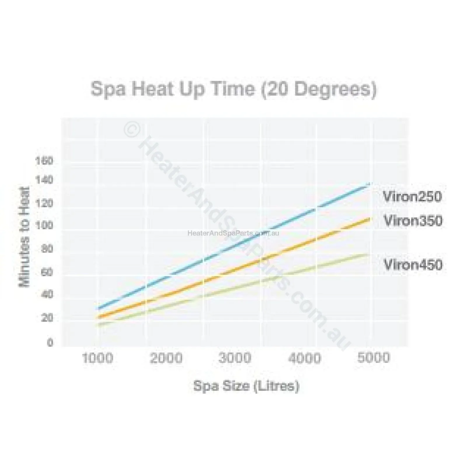 OBSOLETE - Astralpool Viron eVo 450 Gas Pool & Spa Heater - OBSOLETE